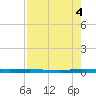 Wabasso tide chart for Monday, August 4, 2025