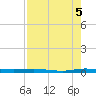 Wabasso tide chart for Tuesday, August 5, 2025