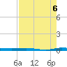 Wabasso tide chart for Wednesday, August 6, 2025