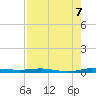 Wabasso tide chart for Thursday, August 7, 2025