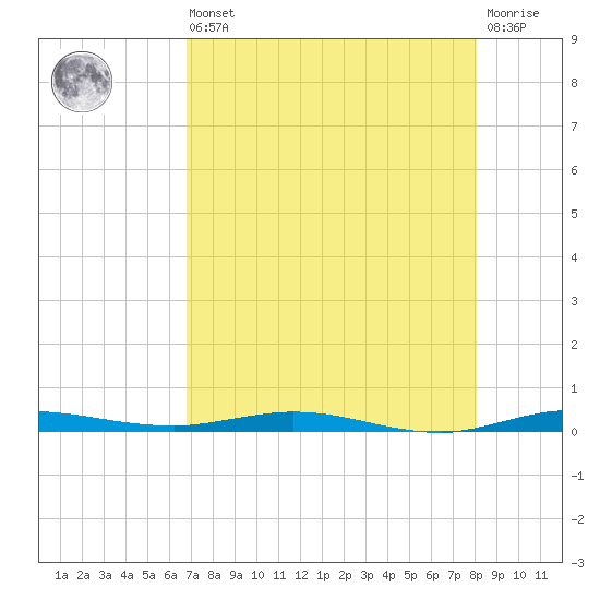 Wabasso tide chart for Saturday, August 9, 2025