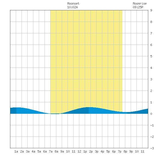 Wabasso tide chart for Wednesday, September 10, 2025