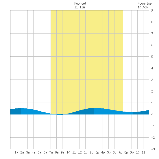 Wabasso tide chart for Thursday, September 11, 2025