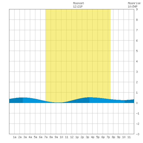 Wabasso tide chart for Friday, September 12, 2025