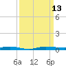Wabasso tide chart for Saturday, September 13, 2025