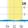 Wabasso tide chart for Tuesday, September 16, 2025