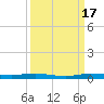 Wabasso tide chart for Wednesday, September 17, 2025