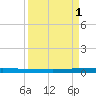 Wabasso tide chart for Monday, September 1, 2025