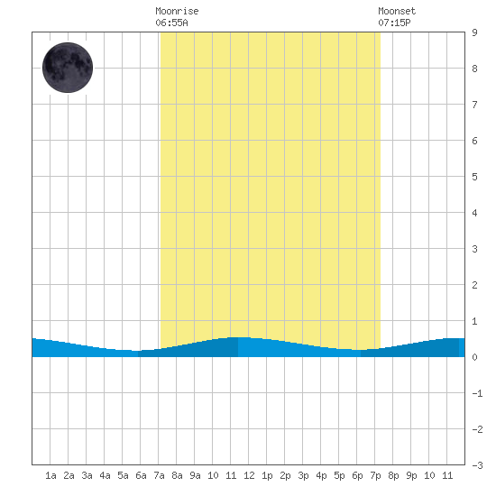 Wabasso tide chart for Sunday, September 21, 2025