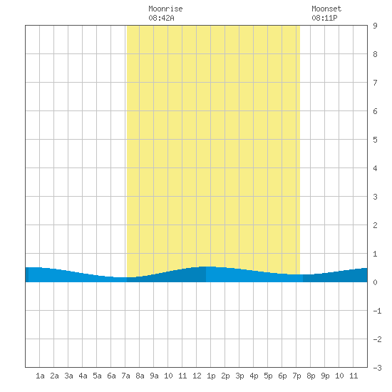 Wabasso tide chart for Tuesday, September 23, 2025