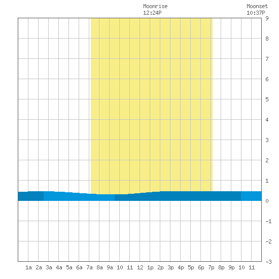 Wabasso tide chart for Saturday, September 27, 2025