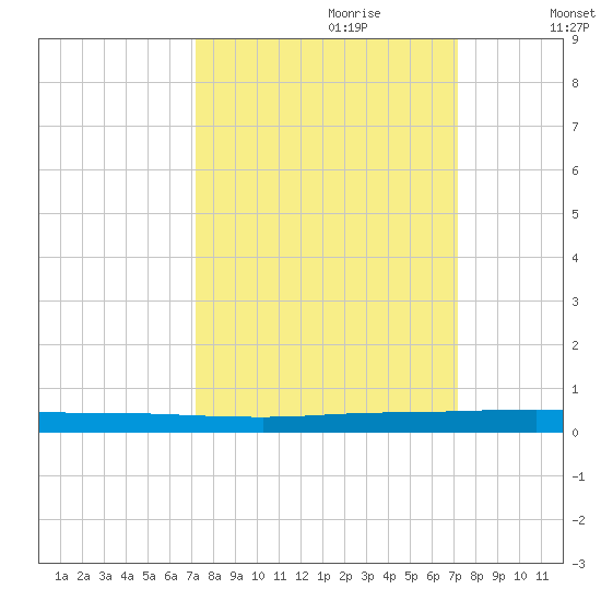 Wabasso tide chart for Sunday, September 28, 2025