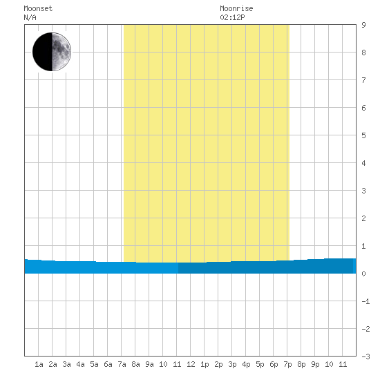 Wabasso tide chart for Monday, September 29, 2025