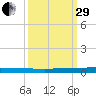 Wabasso tide chart for Monday, September 29, 2025