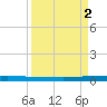 Wabasso tide chart for Tuesday, September 2, 2025