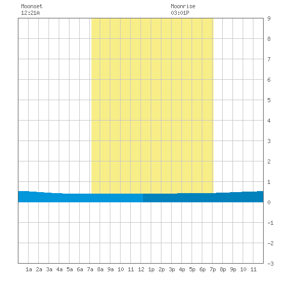 Wabasso tide chart for Tuesday, September 30, 2025