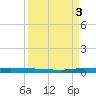 Wabasso tide chart for Wednesday, September 3, 2025