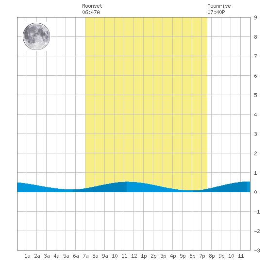 Wabasso tide chart for Sunday, September 7, 2025