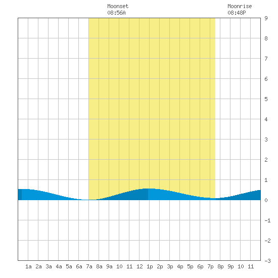 Wabasso tide chart for Tuesday, September 9, 2025