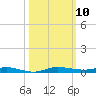 Wabasso tide chart for Friday, October 10, 2025