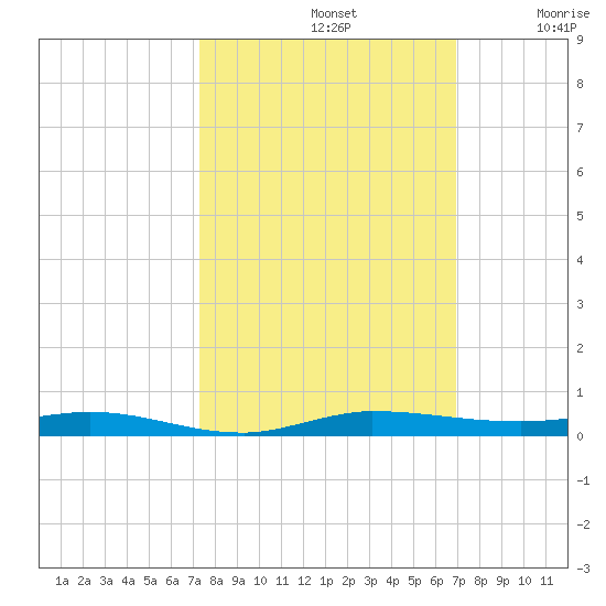 Wabasso tide chart for Saturday, October 11, 2025