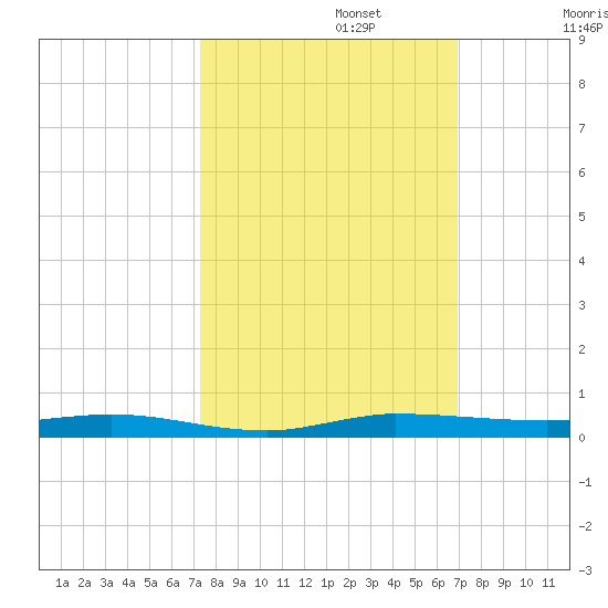 Wabasso tide chart for Sunday, October 12, 2025