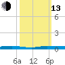 Wabasso tide chart for Monday, October 13, 2025