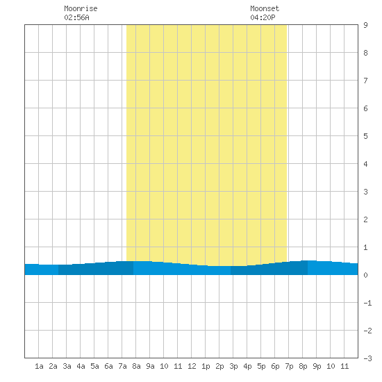 Wabasso tide chart for Thursday, October 16, 2025