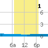 Wabasso tide chart for Wednesday, October 1, 2025