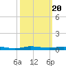 Wabasso tide chart for Monday, October 20, 2025