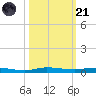 Wabasso tide chart for Tuesday, October 21, 2025