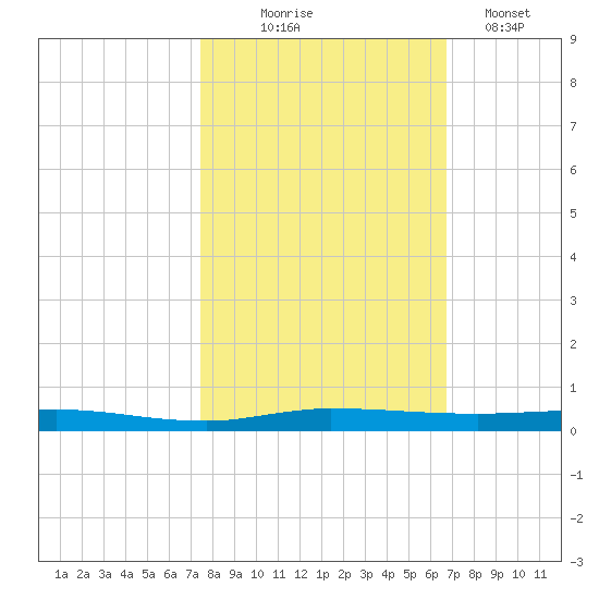 Wabasso tide chart for Friday, October 24, 2025
