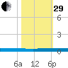 Wabasso tide chart for Wednesday, October 29, 2025