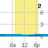 Wabasso tide chart for Thursday, October 2, 2025