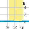 Wabasso tide chart for Friday, October 3, 2025