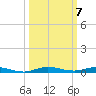 Wabasso tide chart for Tuesday, October 7, 2025
