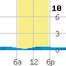 Wabasso tide chart for Monday, November 10, 2025