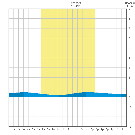Wabasso tide chart for Tuesday, November 11, 2025