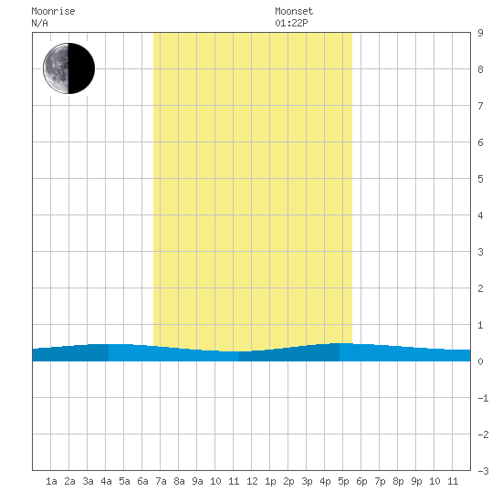 Wabasso tide chart for Wednesday, November 12, 2025