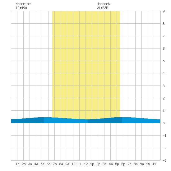 Wabasso tide chart for Thursday, November 13, 2025