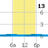 Wabasso tide chart for Thursday, November 13, 2025