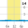 Wabasso tide chart for Friday, November 14, 2025
