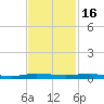 Wabasso tide chart for Sunday, November 16, 2025
