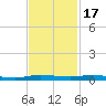 Wabasso tide chart for Monday, November 17, 2025
