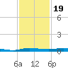 Wabasso tide chart for Wednesday, November 19, 2025
