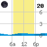 Wabasso tide chart for Thursday, November 20, 2025