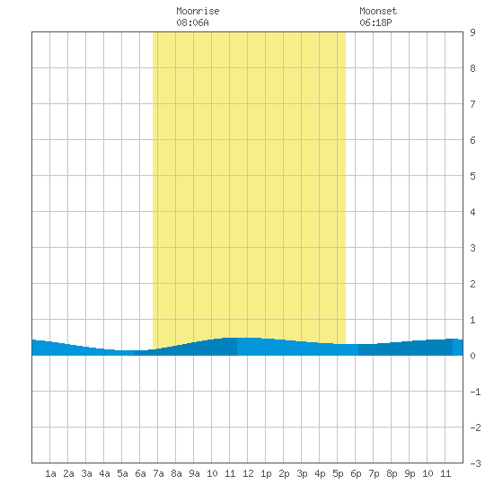 Wabasso tide chart for Friday, November 21, 2025