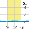 Wabasso tide chart for Friday, November 21, 2025