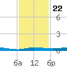 Wabasso tide chart for Saturday, November 22, 2025