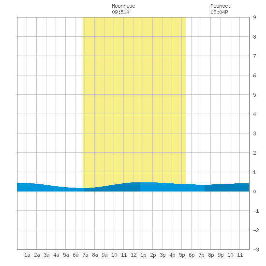 Wabasso tide chart for Sunday, November 23, 2025